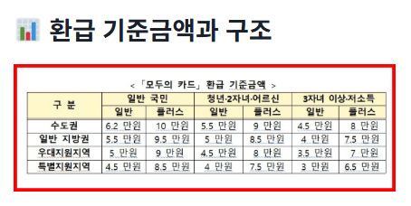 모두의카드 신청가이드